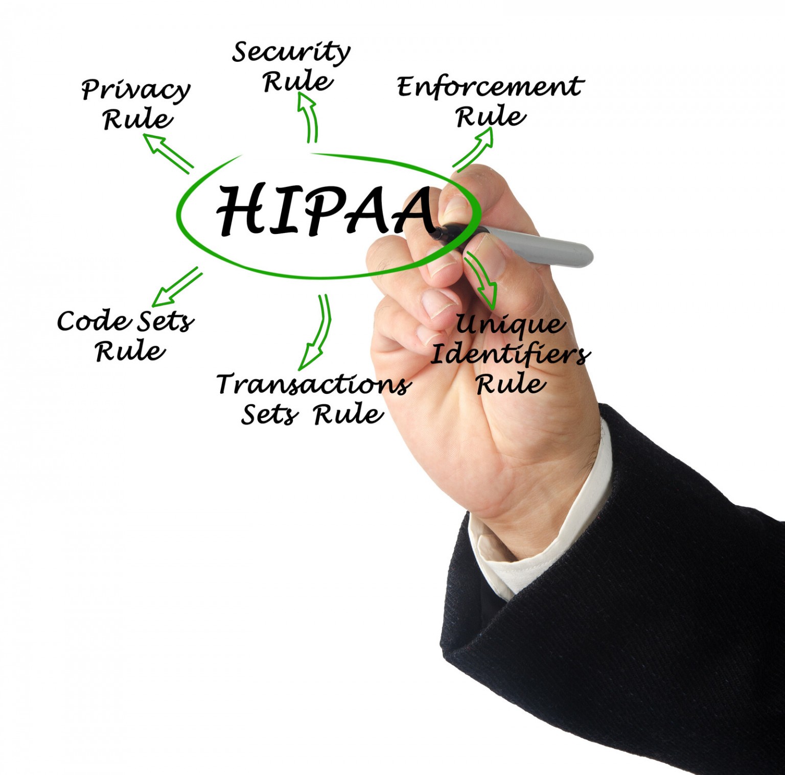 List Of Hipaa Security Rules