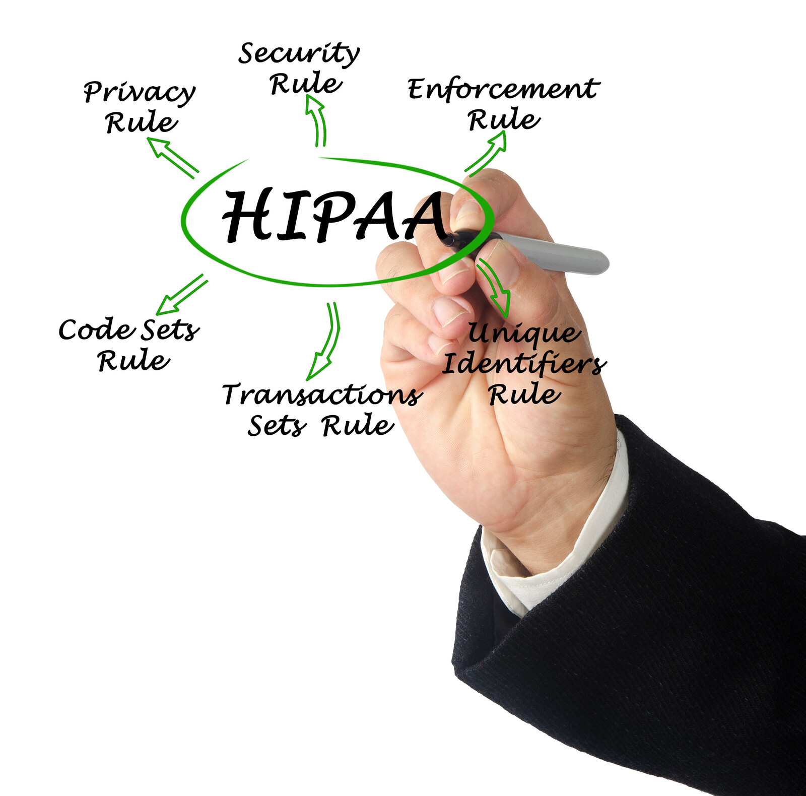 What is the HIPAA Enforcement Rule?