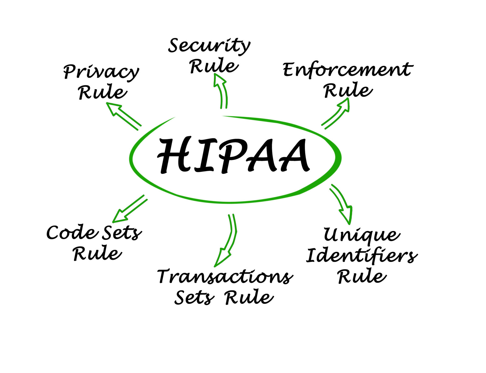 HIPAA Enforcement Rule