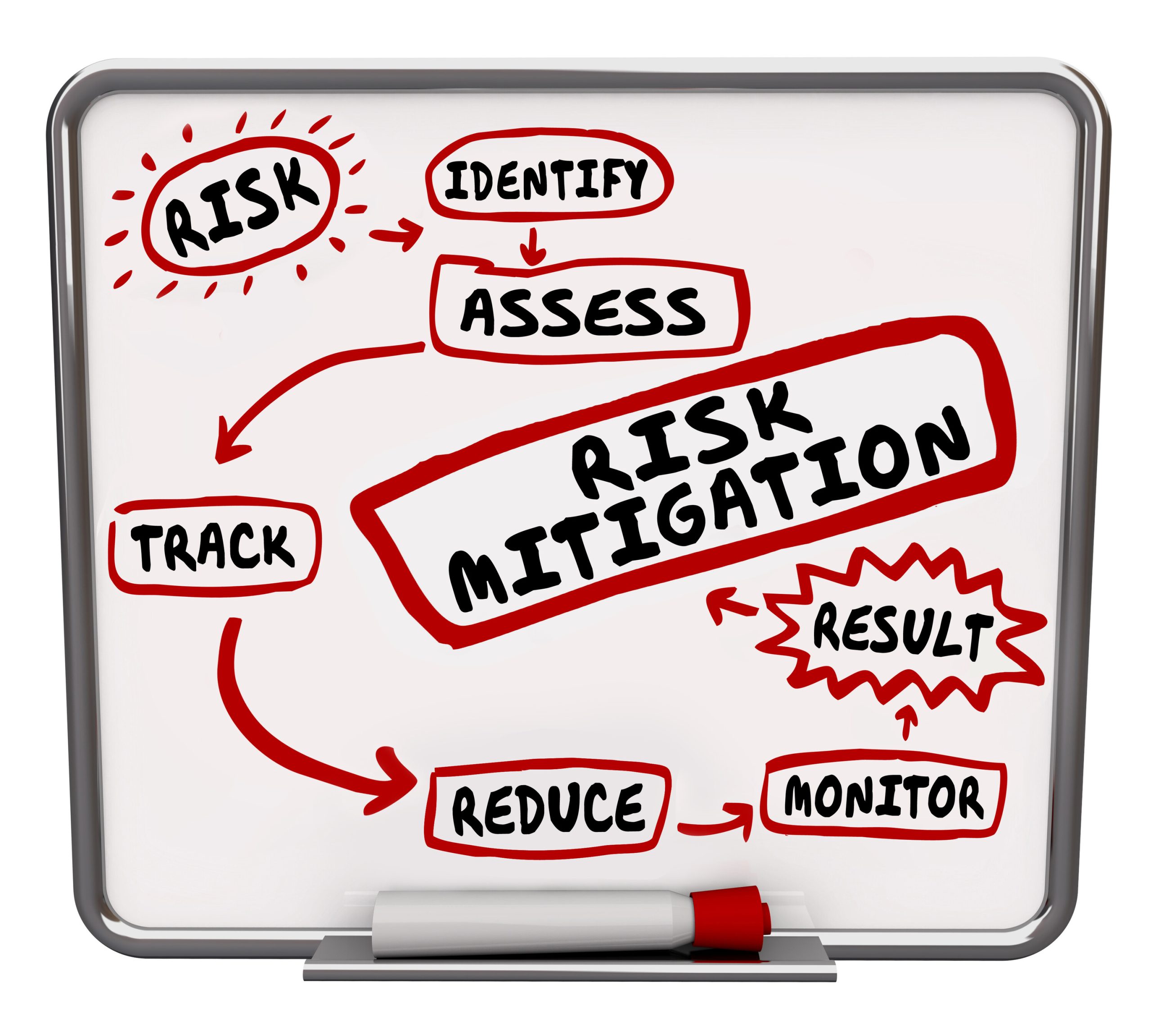 Risk Mitigation, identify, assess, reduce risk