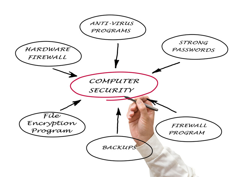 Computer security