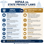 HIPAA vs State Privacy Laws