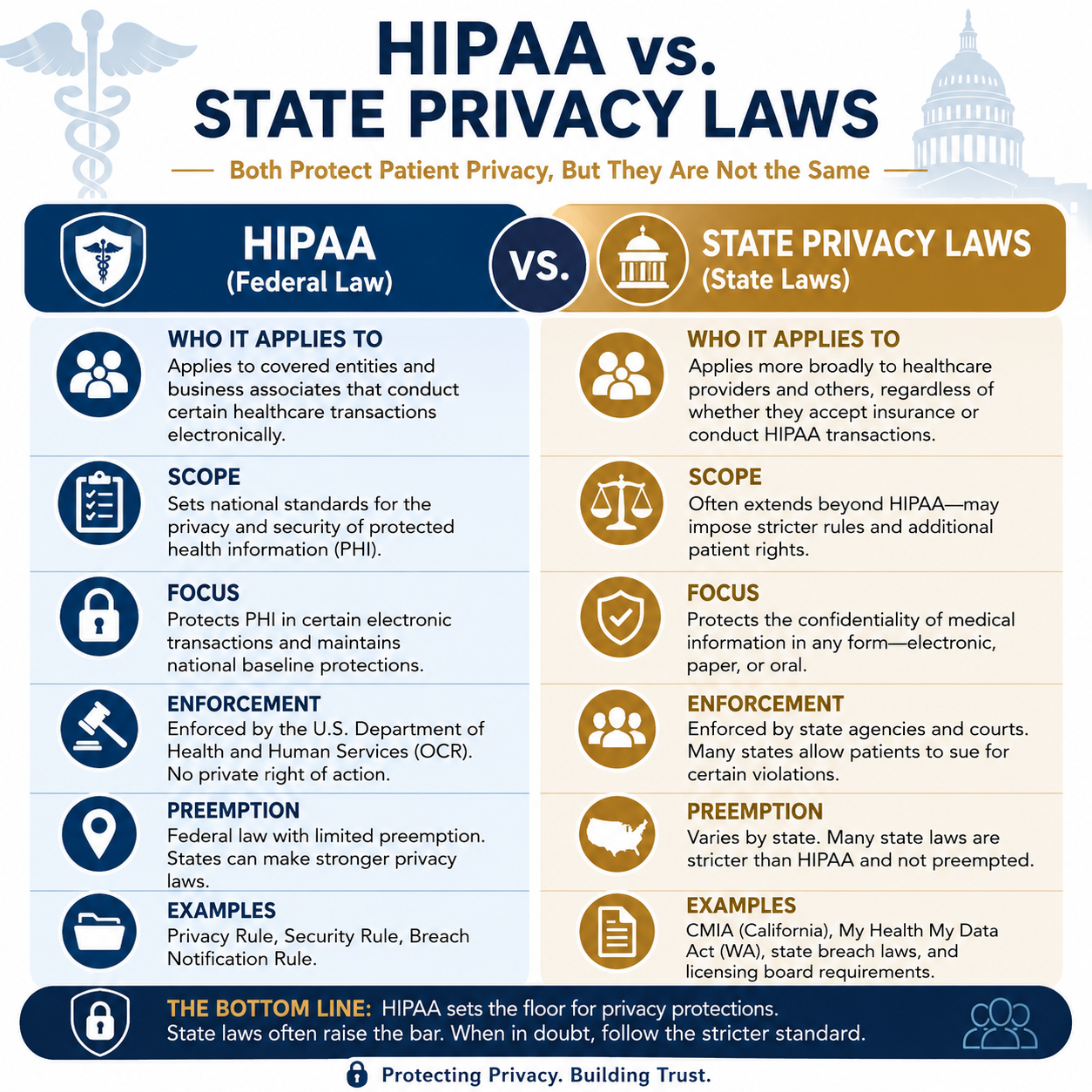 HIPAA vs State Privacy Laws